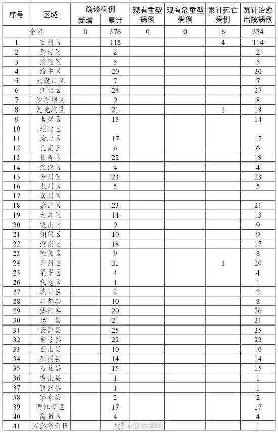 重庆无新增新冠肺炎确诊病例 新增治愈出院病例7例