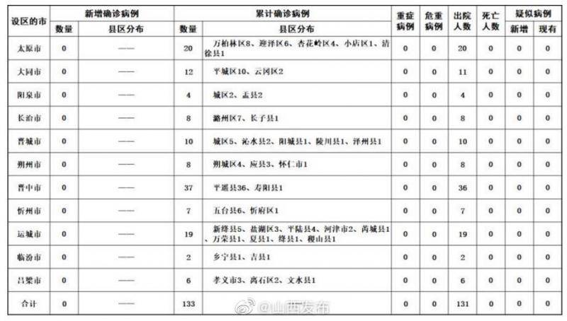 山西连续16天0新增!现有在院隔离治疗确诊病例2例