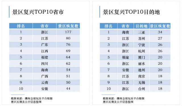 携程：国内景区复工率超25%，三亚重开景区数量最多