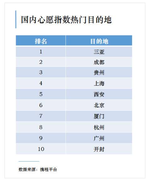 携程：国内景区复工率超25%，三亚重开景区数量最多