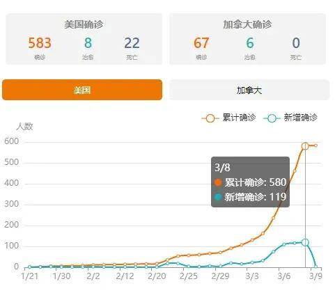 ·美国确诊数字成直线上升趋势。