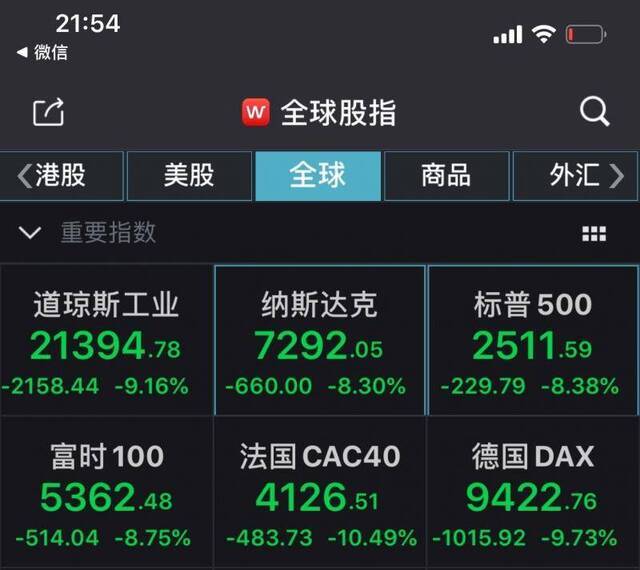 标普500指数恢复交易 跌幅持续扩大至8%