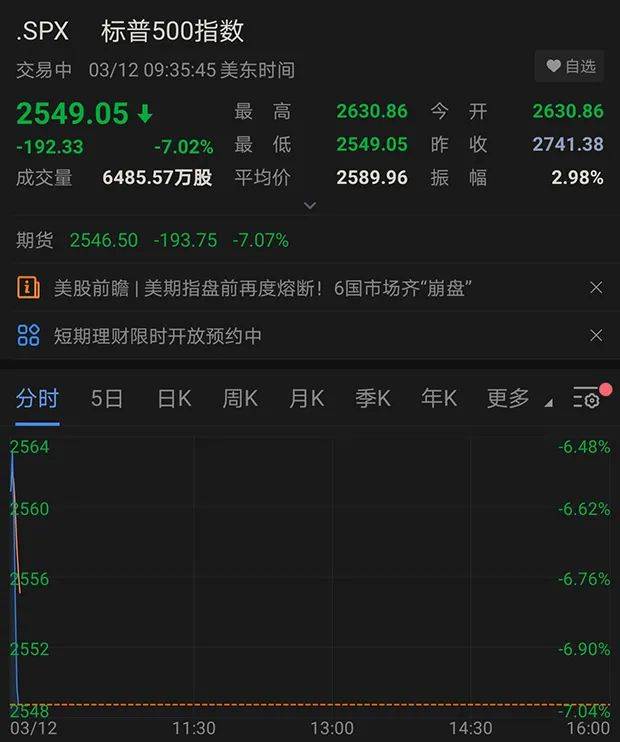 特朗普火上浇油，美股开盘5分钟熔断