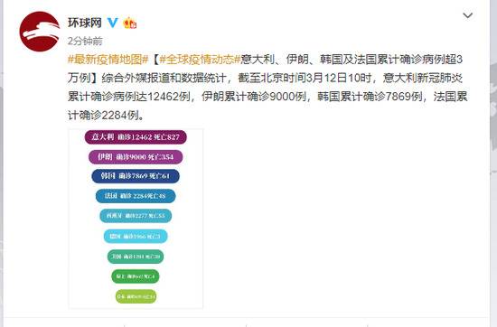 意大利、伊朗、韩国及法国累计确诊病例超3万例