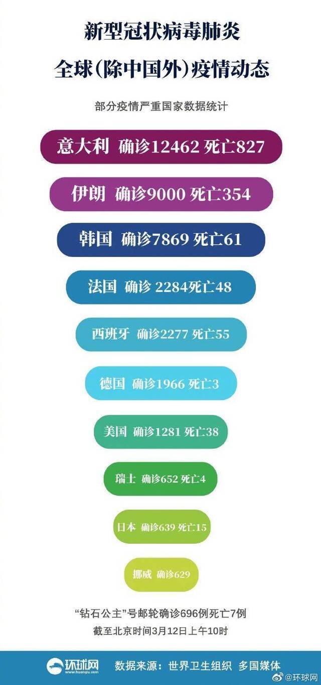 意大利、伊朗、韩国及法国累计确诊病例超3万例