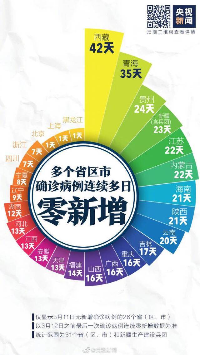 13地连续16天及以上0新增 绷住劲儿，继续加油！