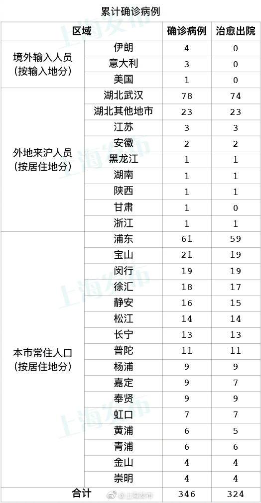 13日0-12时 上海无新增新型冠状病毒肺炎确诊病例