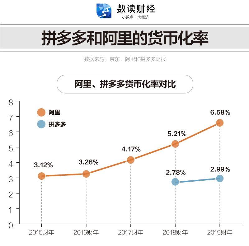 电商三巨头的2019成绩单：下沉与上行之间犬牙交错