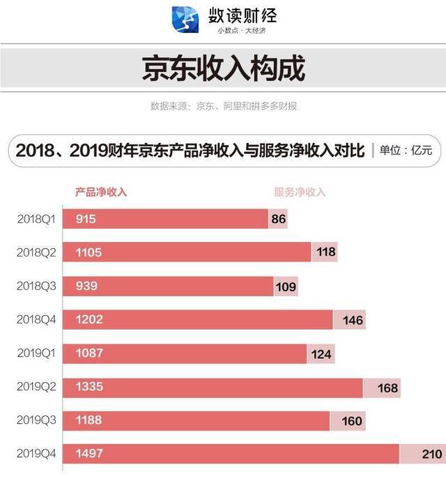 电商三巨头的2019成绩单：下沉与上行之间犬牙交错