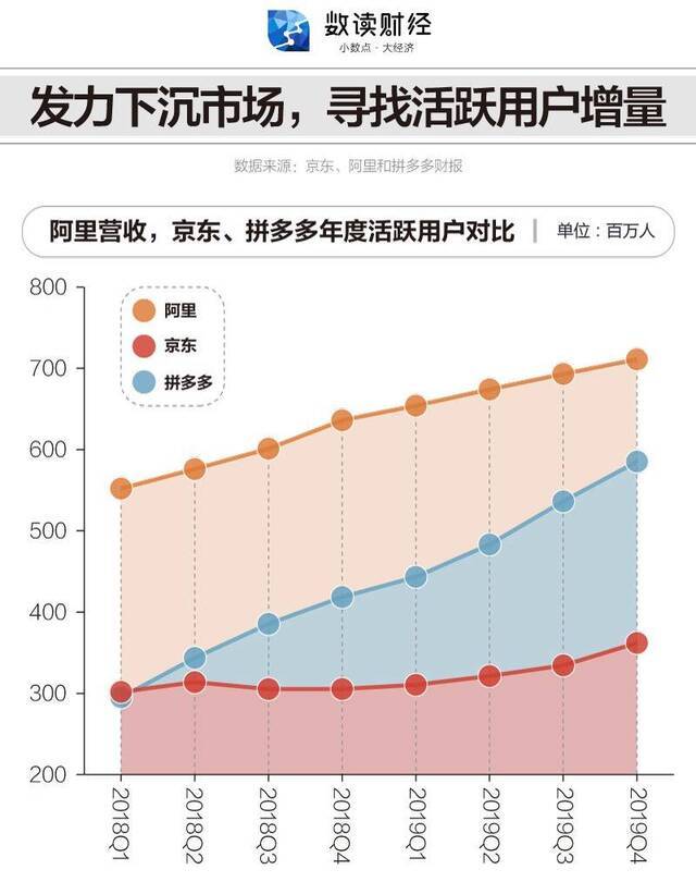 电商三巨头的2019成绩单：下沉与上行之间犬牙交错