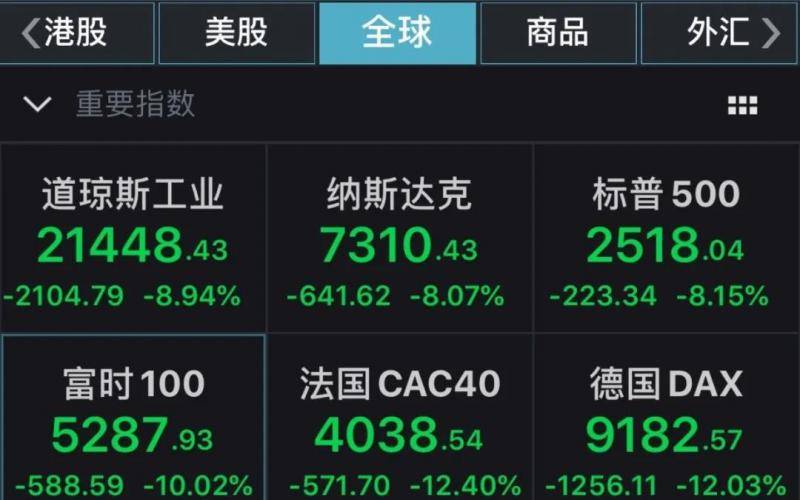 ▲欧洲股市跌幅持续扩大，德、法股指跌超12%。资料图