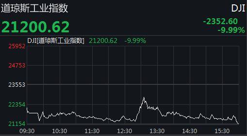 美三大股指收盘均跌超9% 道指狂泻2352点创纪录