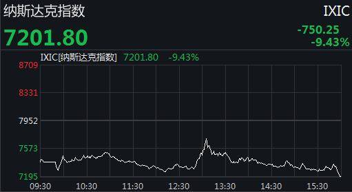 美三大股指收盘均跌超9% 道指狂泻2352点创纪录