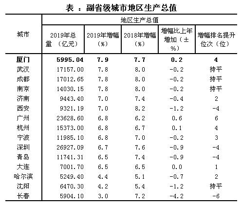 全国GDP十强城市落定：重庆紧追广州，武汉居第七