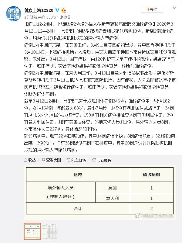 13日12-24时，上海新增2例境外输入型新型冠状病毒肺炎确诊病例