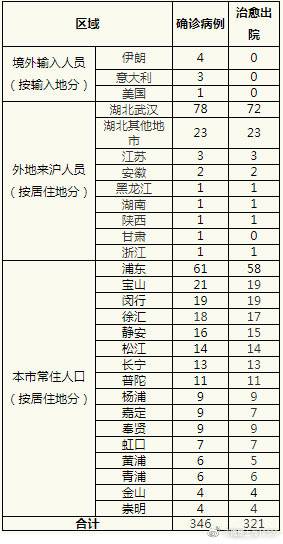13日12-24时，上海新增2例境外输入型新型冠状病毒肺炎确诊病例