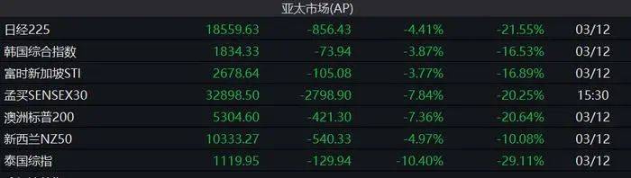 亚太股股市主要股市12日收盘跌幅情况。