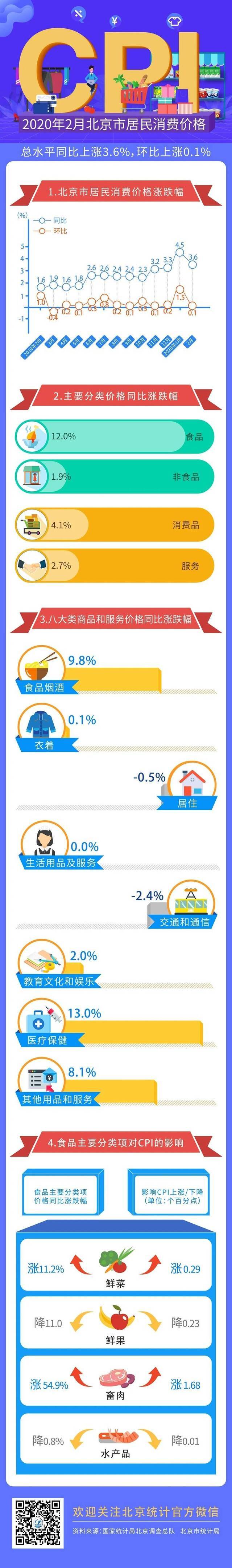 数读：2020年2月北京居民消费价格指数