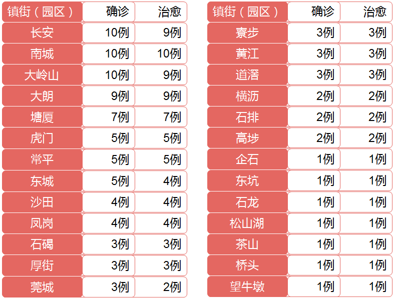 最新！东莞无新增！