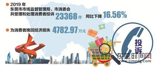 东莞市消委会：去年受理和处理投诉超2万件，同比降16.56%