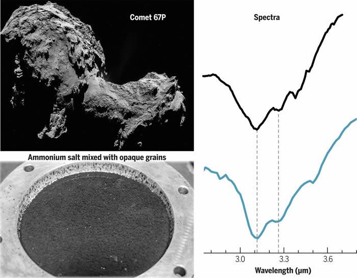 67P/Churyumov-Gerasimenko彗星表面物质发现大量铵盐揭示彗星中“缺失”的氮储库