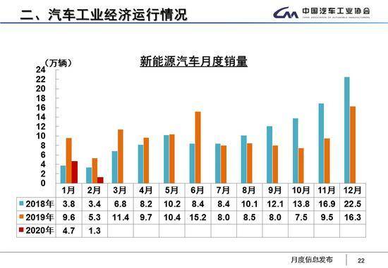 2月汽车产销降近八成 中汽协呼吁出台增产促销政策