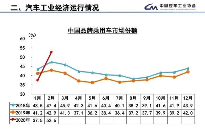 2月汽车产销降近八成 中汽协呼吁出台增产促销政策