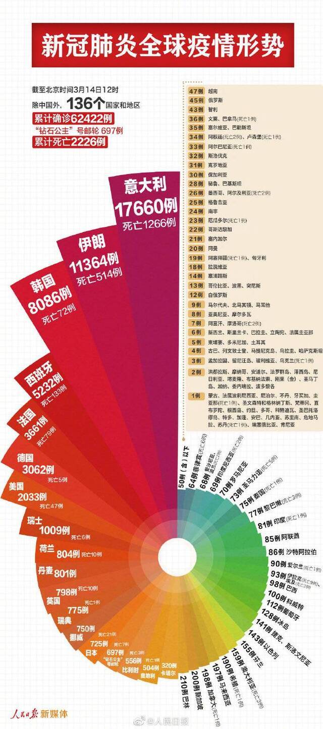 中国以外超6万例新冠肺炎