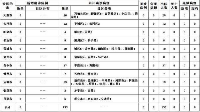 2020年3月14日山西省新型冠状病毒肺炎疫情情况