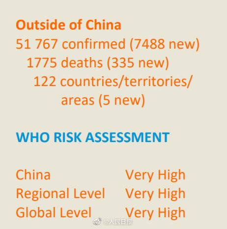 世卫组织：中国之外新冠肺炎增加7488例 累计确诊超5万例