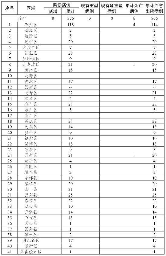 重庆连续18日无新增！现有在院确诊病例4例