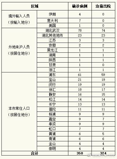 13日12-24时，上海新增4例境外输入型新型冠状病毒肺炎确诊病例