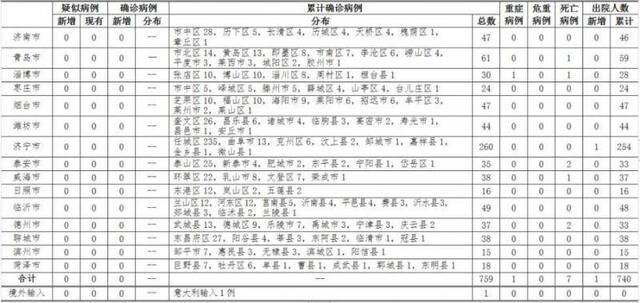 山东14日最新通报：无新增新冠肺炎确诊病例 新增治愈出院1例