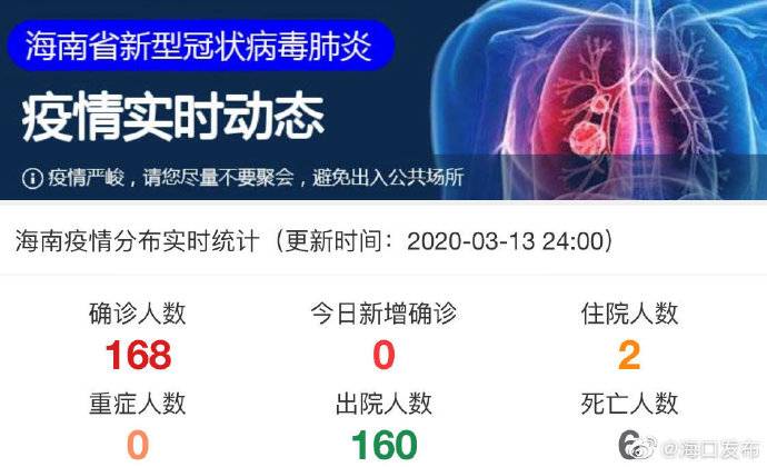 3月13日海南无新增确诊病例，尚有103人集中医学观察