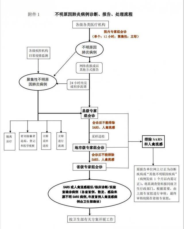 《全国不明原因肺炎病例监测、排查和管理方案》（2014）中所附的排查流程图。