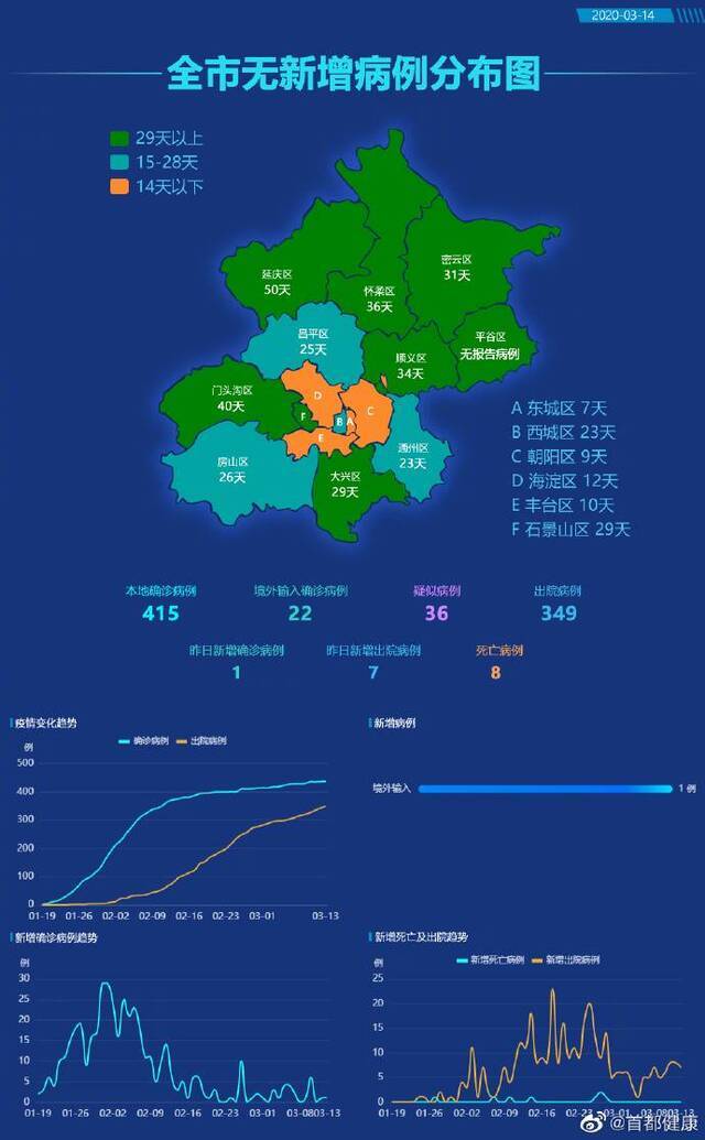 北京昨日无新增报告本地新冠肺炎确诊病例 新增境外输入1例 治愈出院7例