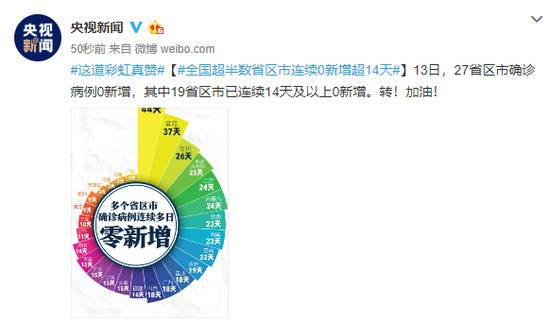 全国超半数省区市连续0新增超14天