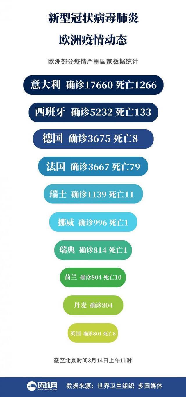 欧洲疫情动态：意大利、西班牙、德国及法国累计确诊病例超3万例