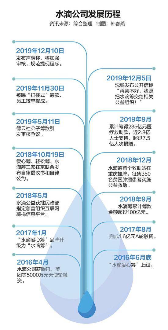 起底水滴筹：保险基因、营销奇才，游走在商业与公益的模糊地带