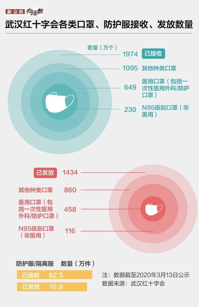 3万医护人员、两千万口罩 大家是这样支援武汉的