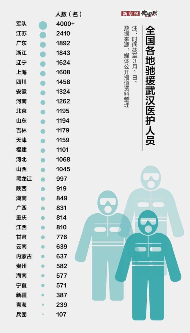 3万医护人员、两千万口罩 大家是这样支援武汉的