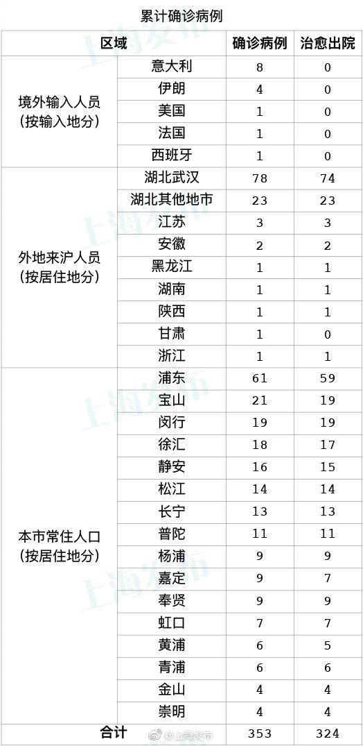 昨日12-24时，上海新增1例境外输入型新型冠状病毒肺炎确诊病例