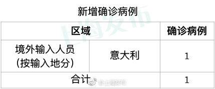 昨日12-24时，上海新增1例境外输入型新型冠状病毒肺炎确诊病例