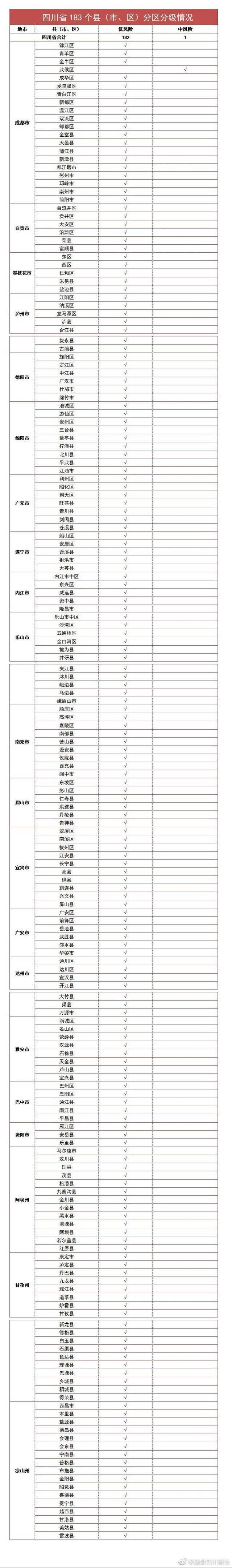 四川新型冠状病毒肺炎无新增确诊病例