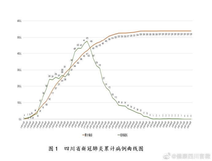 四川新型冠状病毒肺炎无新增确诊病例