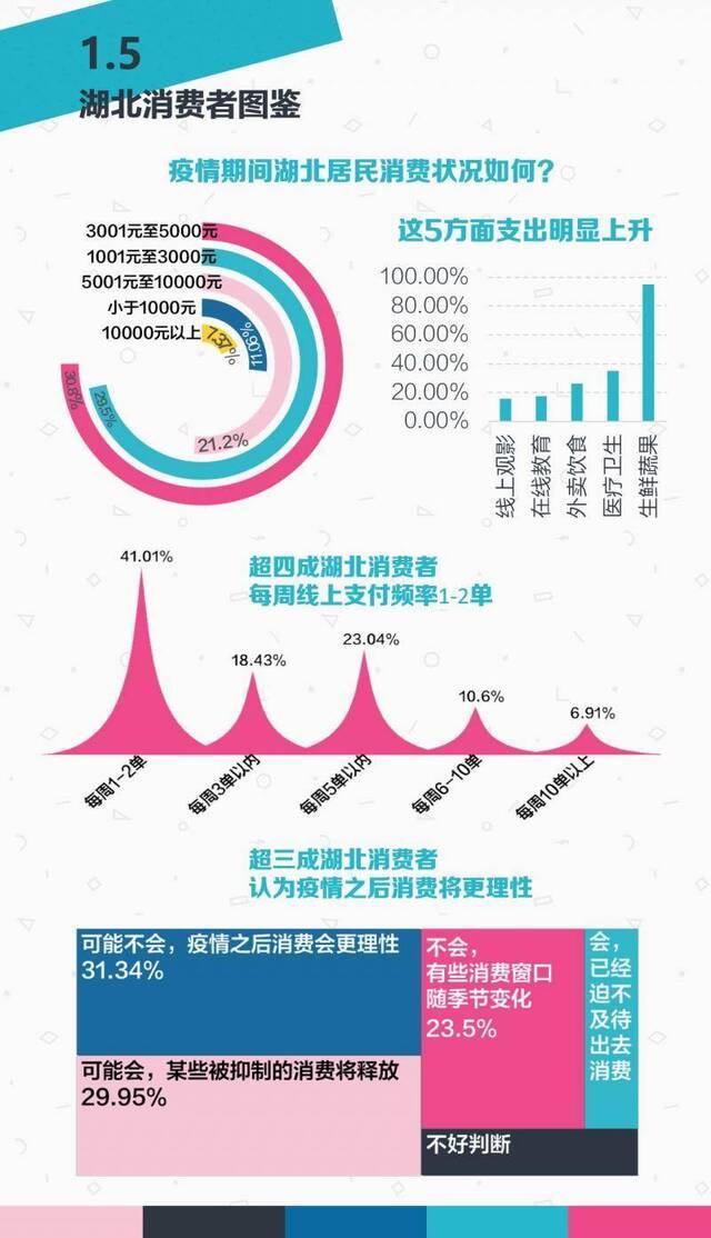 疫情期间居民消费全景报告发布！钱咋花的？让你明明白白