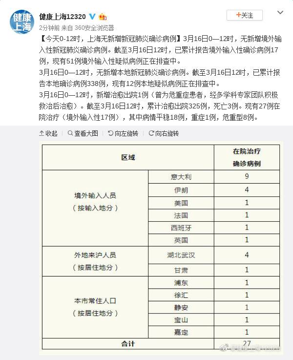 16日0-12时 上海无新增新冠肺炎确诊病例