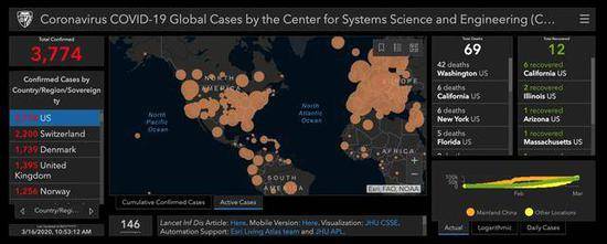 （图说：截至3月15日，美国确诊新冠肺炎3774例。）