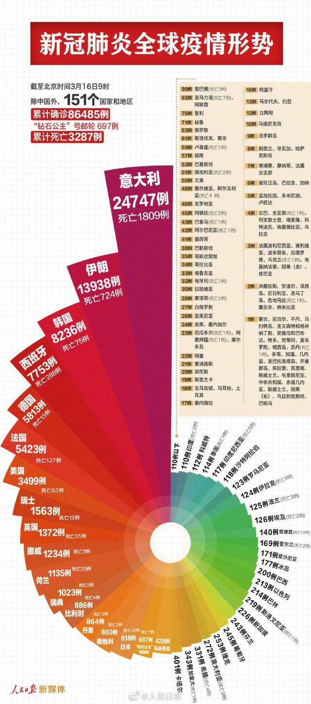 最新！151个国家地区确诊87182例新冠肺炎