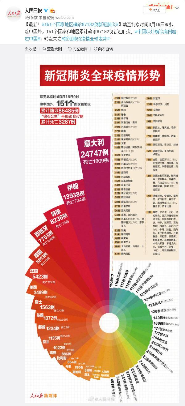 最新！151个国家地区确诊87182例新冠肺炎